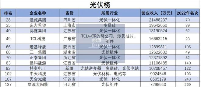 中国民营制造500强：30家光伏公司傲然挺进亚美体育 亚美官网(图1)