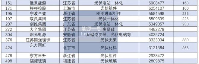 中国民营制造500强：30家光伏公司傲然挺进亚美体育 亚美官网(图2)