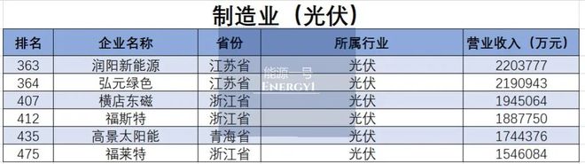 中国民营制造500强：30家光伏公司傲然挺进亚美体育 亚美官网(图3)