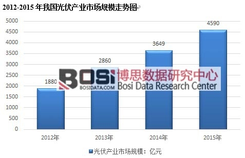 亚美体育 亚美官网我国光伏产业发展现状及应用分析(图1)