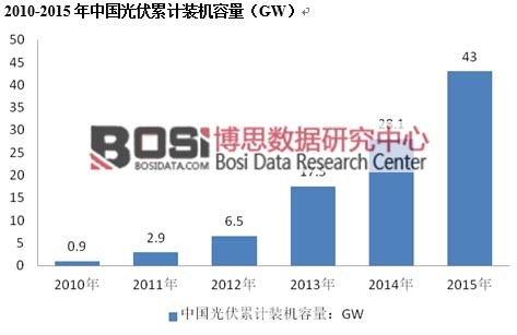 亚美体育 亚美官网我国光伏产业发展现状及应用分析(图2)