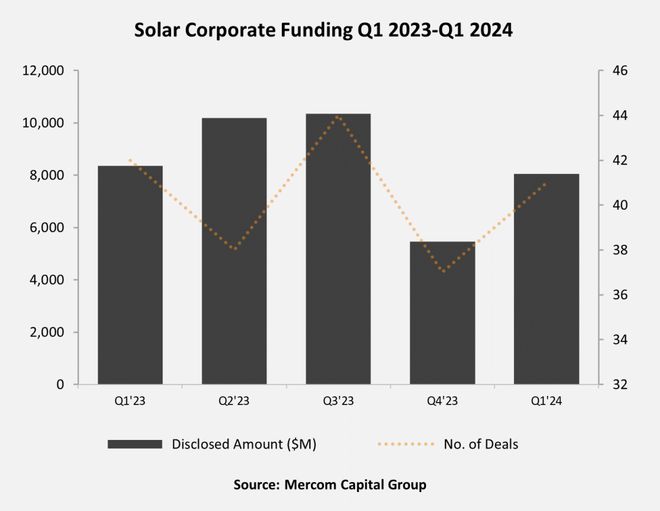 双碳研究光伏行业第一季度报告：市场环境导致融资减少亚美体育 亚美官网(图1)