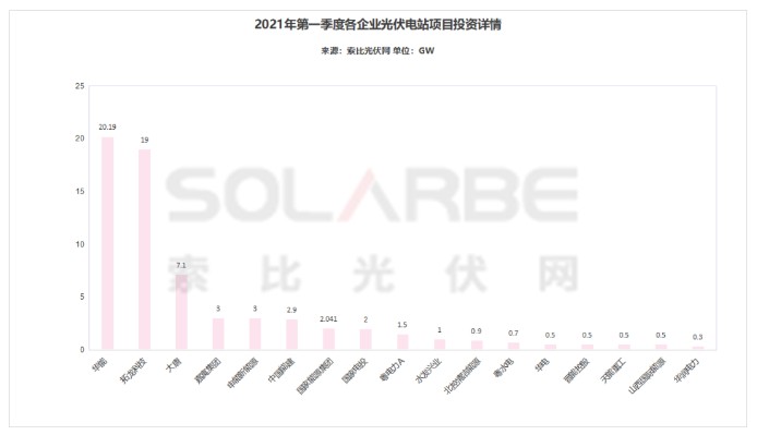 亚美体育 亚美平台一季度光伏电站投资超65GW华能霸气“圈地”20GW一体化项目投资占比七成(图1)