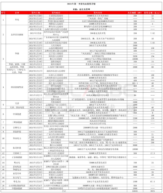 亚美体育 亚美平台一季度光伏电站投资超65GW华能霸气“圈地”20GW一体化项目投资占比七成(图2)