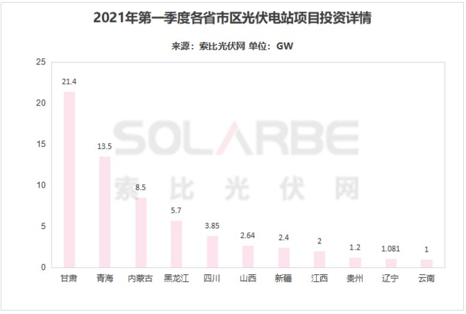 亚美体育 亚美平台一季度光伏电站投资超65GW华能霸气“圈地”20GW一体化项目投资占比七成(图3)