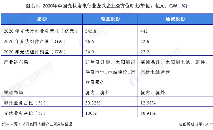 干货！2021年中国光伏发电行业龙头企业分析——隆基股份：组件出货保持行业领先、硅片产销增长亚美体育 亚美平台(图1)