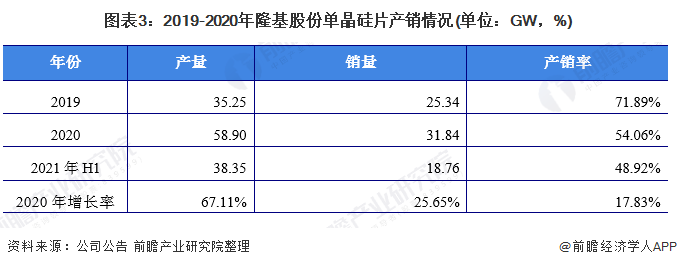 干货！2021年中国光伏发电行业龙头企业分析——隆基股份：组件出货保持行业领先、硅片产销增长亚美体育 亚美平台(图3)