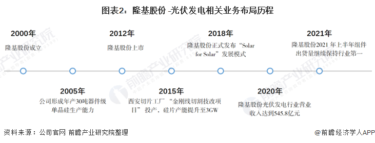 干货！2021年中国光伏发电行业龙头企业分析——隆基股份：组件出货保持行业领先、硅片产销增长亚美体育 亚美平台(图2)