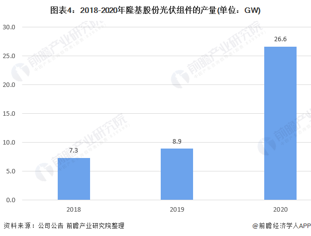 干货！2021年中国光伏发电行业龙头企业分析——隆基股份：组件出货保持行业领先、硅片产销增长亚美体育 亚美平台(图4)