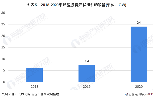 干货！2021年中国光伏发电行业龙头企业分析——隆基股份：组件出货保持行业领先、硅片产销增长亚美体育 亚美平台(图5)