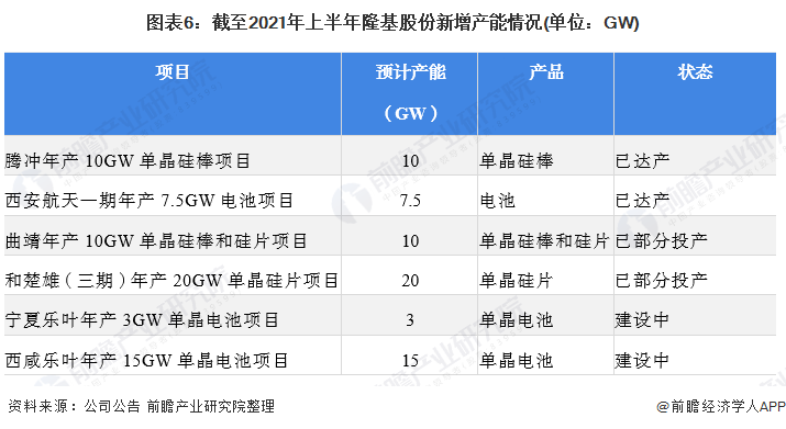 干货！2021年中国光伏发电行业龙头企业分析——隆基股份：组件出货保持行业领先、硅片产销增长亚美体育 亚美平台(图6)