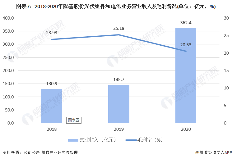 干货！2021年中国光伏发电行业龙头企业分析——隆基股份：组件出货保持行业领先、硅片产销增长亚美体育 亚美平台(图7)