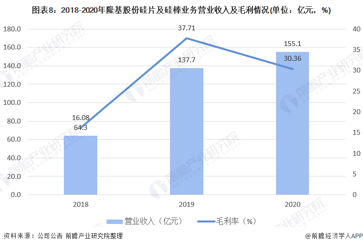 干货！2021年中国光伏发电行业龙头企业分析——隆基股份：组件出货保持行业领先、硅片产销增长亚美体育 亚美平台(图8)