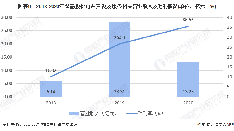 干货！2021年中国光伏发电行业龙头企业分析——隆基股份：组件出货保持行业领先、硅片产销增长亚美体育 亚美平台(图9)