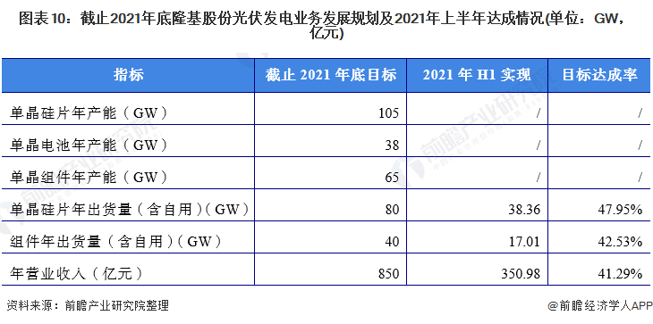 干货！2021年中国光伏发电行业龙头企业分析——隆基股份：组件出货保持行业领先、硅片产销增长亚美体育 亚美平台(图10)