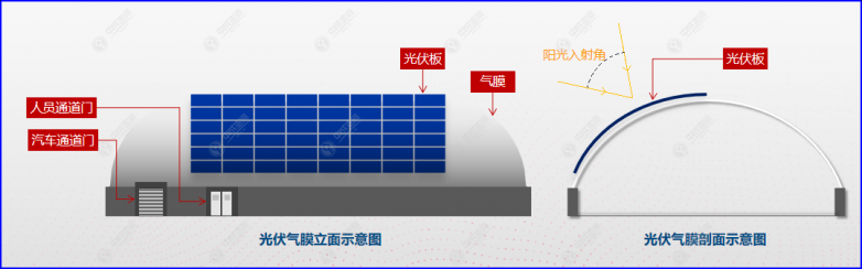 亚美体育 亚美官网新能源光伏气膜一体化集成技术的革新与突破(图1)