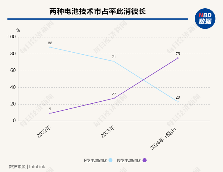 亚美体育 亚美官网P型光伏电池技术走下破路？计提和转型成趋势(图1)