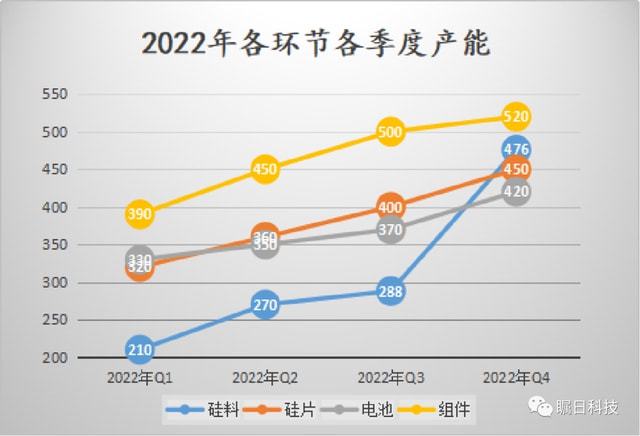 最新预测：亚美体育 亚美平台光伏组件将会在2023年一季度末降至135元瓦(图1)