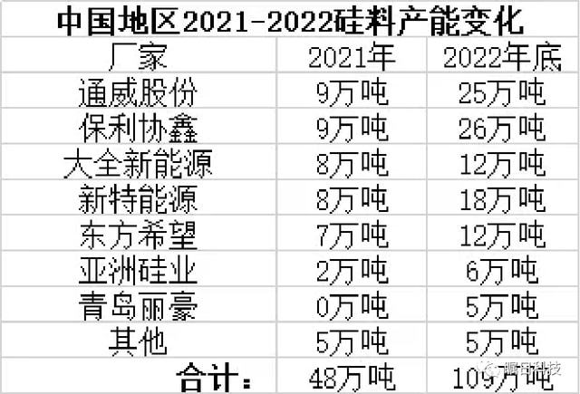 最新预测：亚美体育 亚美平台光伏组件将会在2023年一季度末降至135元瓦(图2)