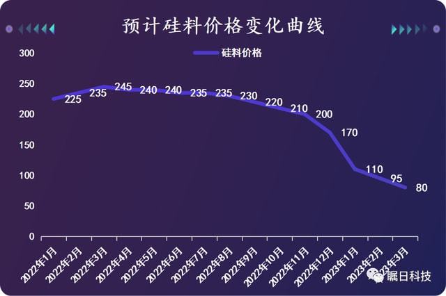 最新预测：亚美体育 亚美平台光伏组件将会在2023年一季度末降至135元瓦(图3)