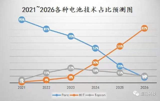 最新预测：亚美体育 亚美平台光伏组件将会在2023年一季度末降至135元瓦(图5)