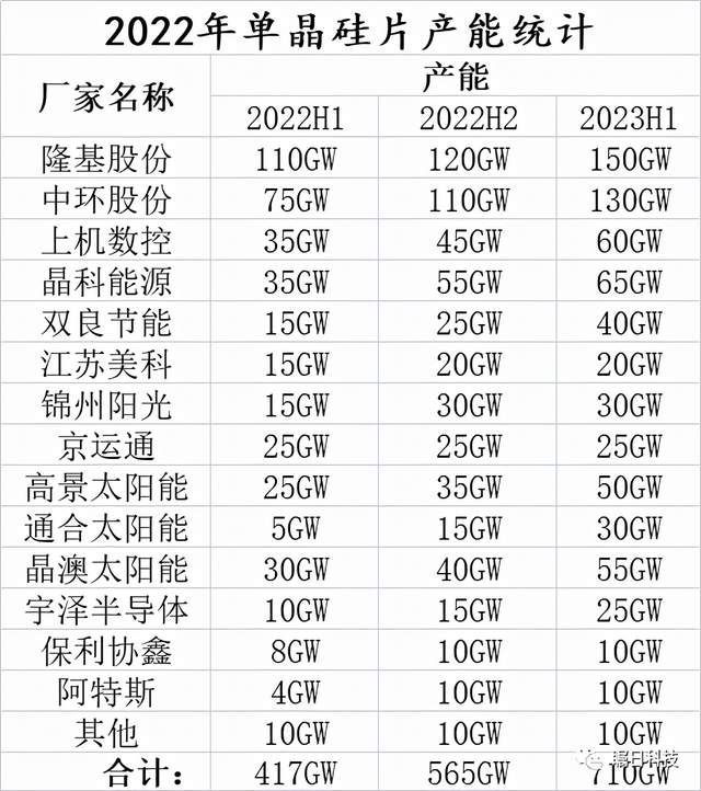 最新预测：亚美体育 亚美平台光伏组件将会在2023年一季度末降至135元瓦(图4)