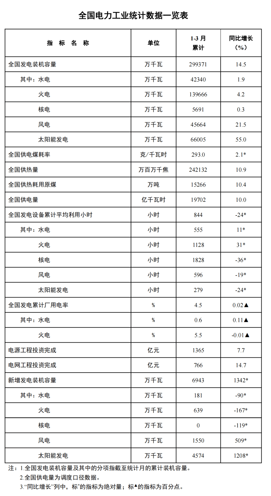 亚美体育 亚美平台能源局：1-3月光伏4574GW！(图1)