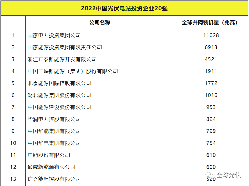 亚美体育 亚美官网2022中国光伏电站企业20强(图1)