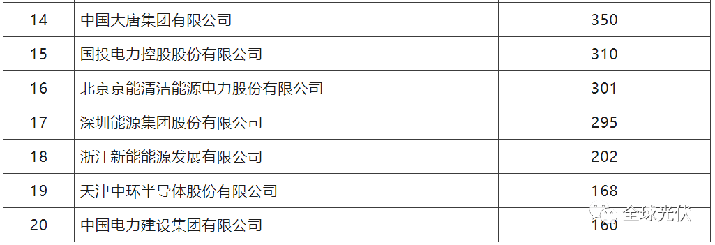 亚美体育 亚美官网2022中国光伏电站企业20强(图2)