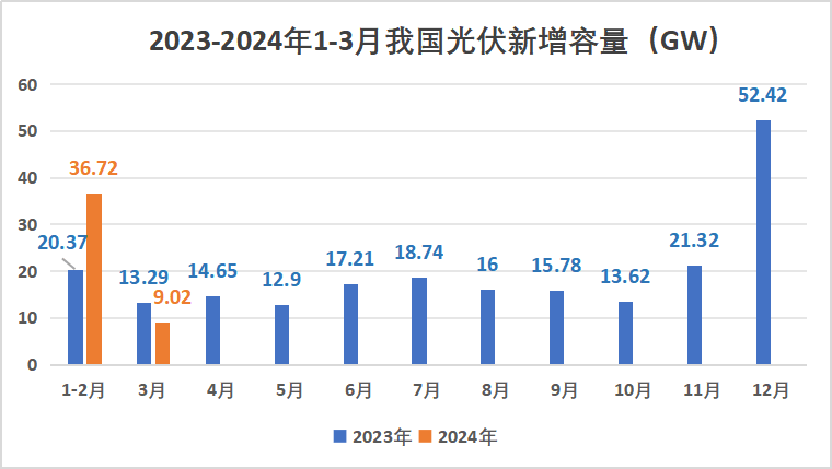 国亚美体育 亚美平台家能源局：2024年3月我国光伏新增装机902GW同比下降47%(图2)