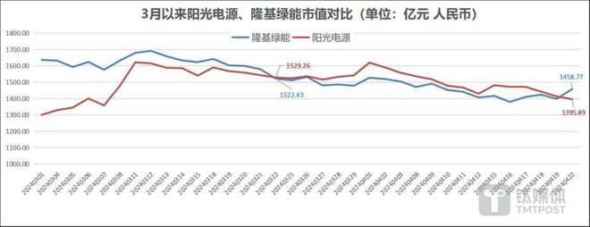 亚美体育 亚美官网丢掉光伏市值榜首位的阳光电源业绩增速仍创下十年来新高(图3)