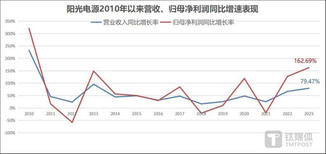 亚美体育 亚美官网丢掉光伏市值榜首位的阳光电源业绩增速仍创下十年来新高(图1)