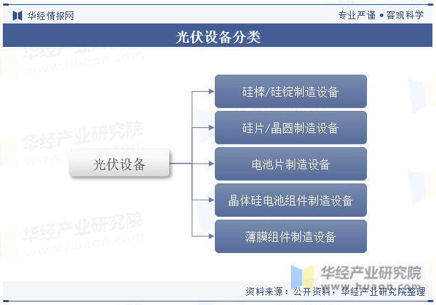 2023年中国光伏设备行业现状及发展趋势分析将继续朝着亚美体育 亚美平台高效能、低成本、高可靠性的方向发展「图」(图1)