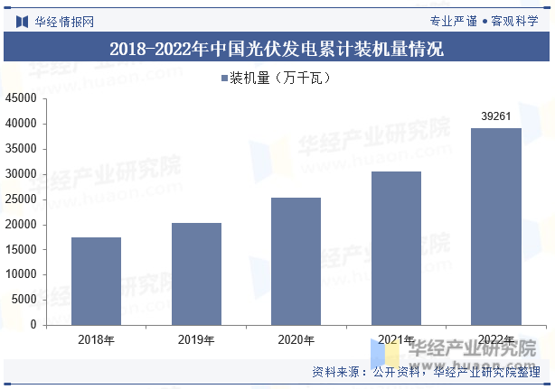 2023年中国光伏设备行业现状及发展趋势分析将继续朝着亚美体育 亚美平台高效能、低成本、高可靠性的方向发展「图」(图4)