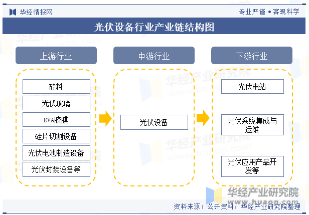 2023年中国光伏设备行业现状及发展趋势分析将继续朝着亚美体育 亚美平台高效能、低成本、高可靠性的方向发展「图」(图3)