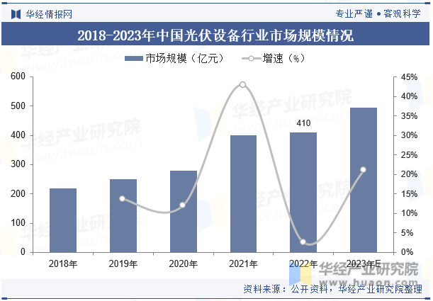 2023年中国光伏设备行业现状及发展趋势分析将继续朝着亚美体育 亚美平台高效能、低成本、高可靠性的方向发展「图」(图5)