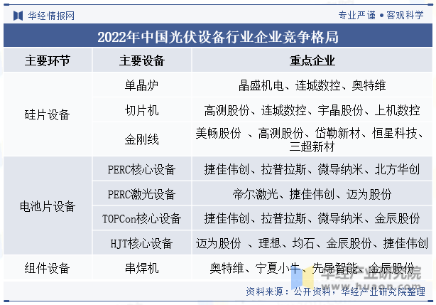 2023年中国光伏设备行业现状及发展趋势分析将继续朝着亚美体育 亚美平台高效能、低成本、高可靠性的方向发展「图」(图7)