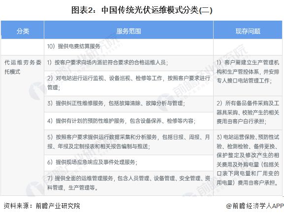 亚美体育 亚美平台预见2023：《2023年中国光伏运维行业全景图谱》(附市场规模、竞争格局和发展前景等)(图2)