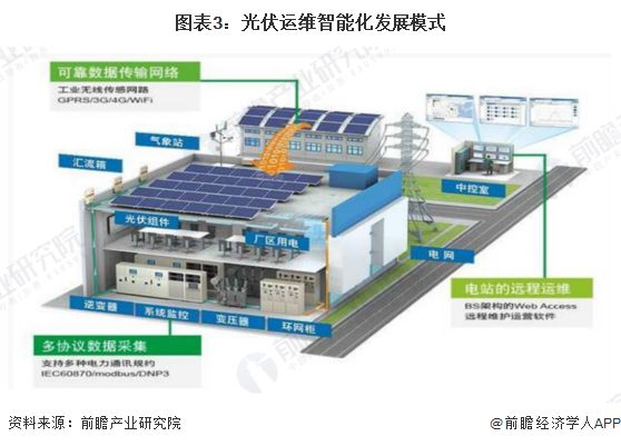 亚美体育 亚美平台预见2023：《2023年中国光伏运维行业全景图谱》(附市场规模、竞争格局和发展前景等)(图3)