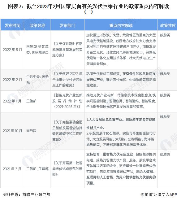 亚美体育 亚美平台预见2023：《2023年中国光伏运维行业全景图谱》(附市场规模、竞争格局和发展前景等)(图7)