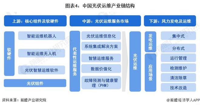 亚美体育 亚美平台预见2023：《2023年中国光伏运维行业全景图谱》(附市场规模、竞争格局和发展前景等)(图4)