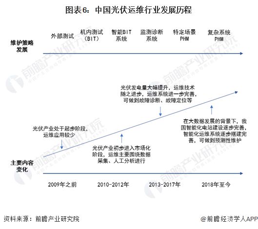 亚美体育 亚美平台预见2023：《2023年中国光伏运维行业全景图谱》(附市场规模、竞争格局和发展前景等)(图6)