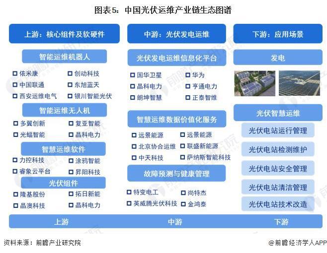 亚美体育 亚美平台预见2023：《2023年中国光伏运维行业全景图谱》(附市场规模、竞争格局和发展前景等)(图5)