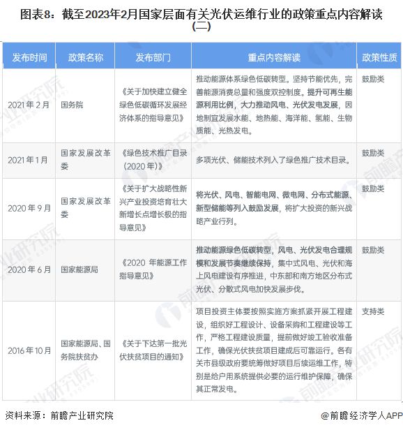 亚美体育 亚美平台预见2023：《2023年中国光伏运维行业全景图谱》(附市场规模、竞争格局和发展前景等)(图8)