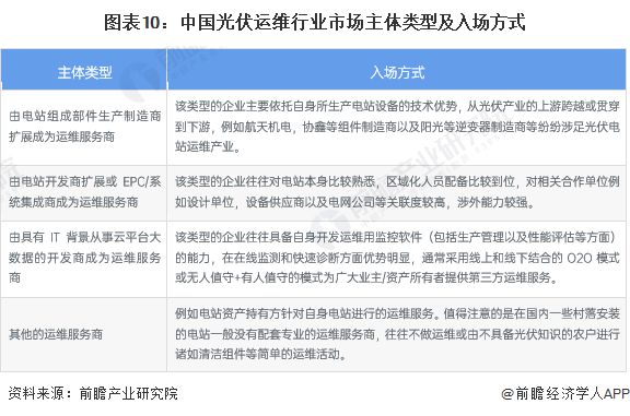 亚美体育 亚美平台预见2023：《2023年中国光伏运维行业全景图谱》(附市场规模、竞争格局和发展前景等)(图10)