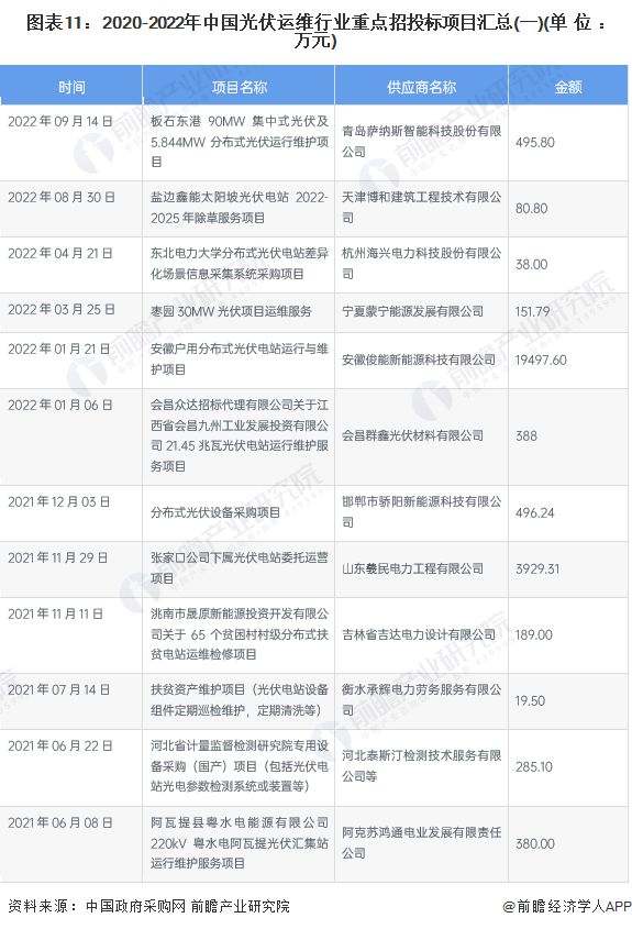 亚美体育 亚美平台预见2023：《2023年中国光伏运维行业全景图谱》(附市场规模、竞争格局和发展前景等)(图11)