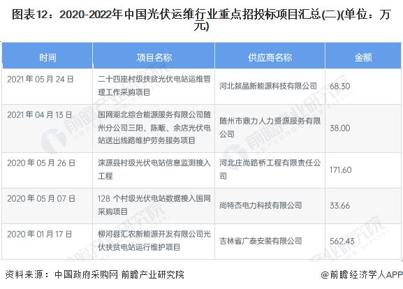 亚美体育 亚美平台预见2023：《2023年中国光伏运维行业全景图谱》(附市场规模、竞争格局和发展前景等)(图12)