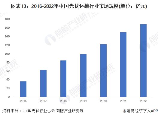 亚美体育 亚美平台预见2023：《2023年中国光伏运维行业全景图谱》(附市场规模、竞争格局和发展前景等)(图13)