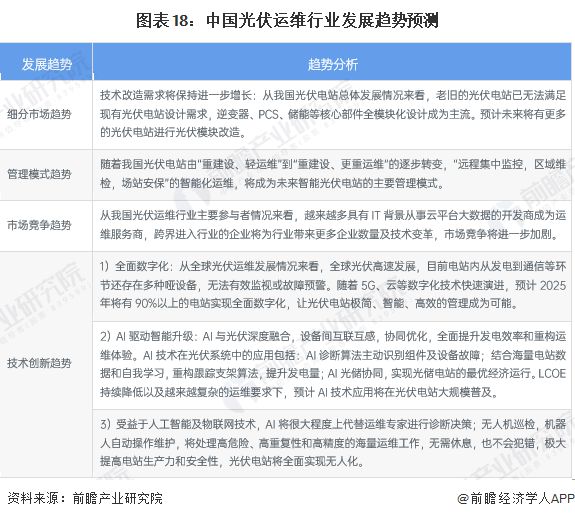 亚美体育 亚美平台预见2023：《2023年中国光伏运维行业全景图谱》(附市场规模、竞争格局和发展前景等)(图18)