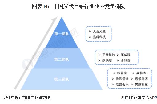 亚美体育 亚美平台预见2023：《2023年中国光伏运维行业全景图谱》(附市场规模、竞争格局和发展前景等)(图14)